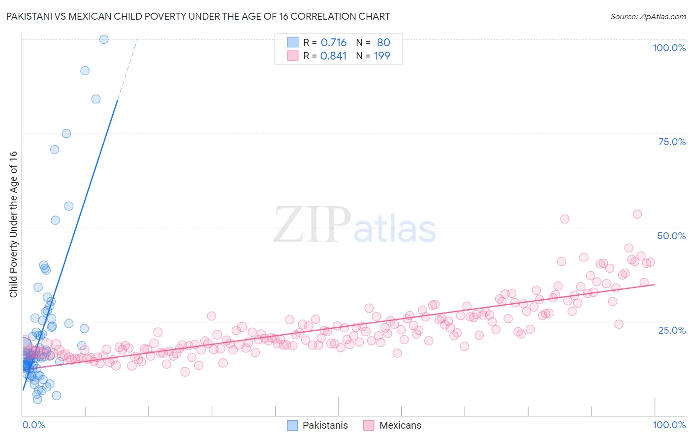 Pakistani vs Mexican Child Poverty Under the Age of 16