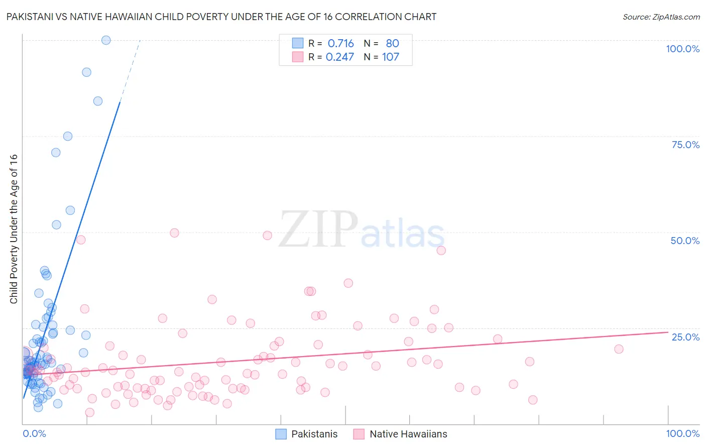 Pakistani vs Native Hawaiian Child Poverty Under the Age of 16