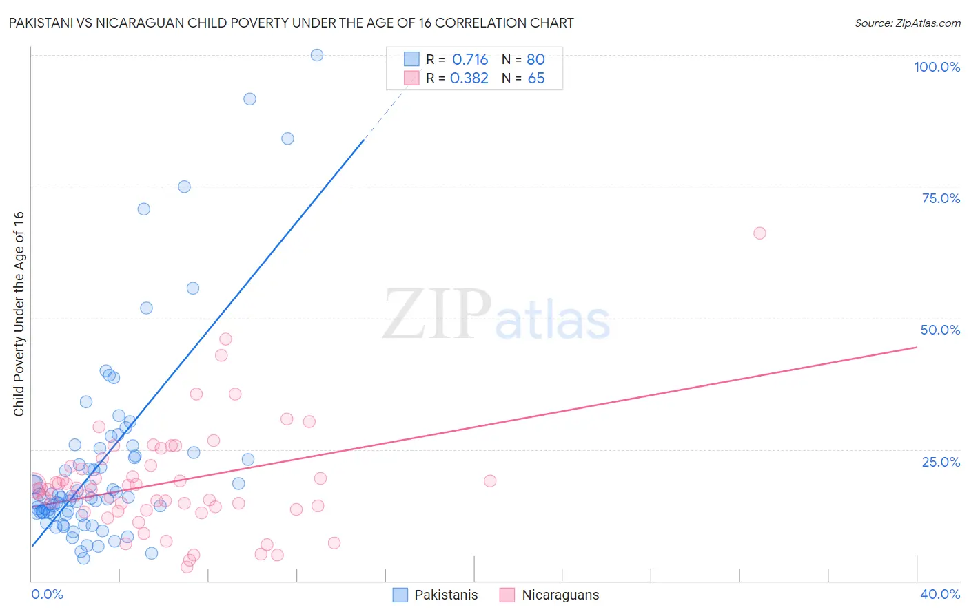 Pakistani vs Nicaraguan Child Poverty Under the Age of 16