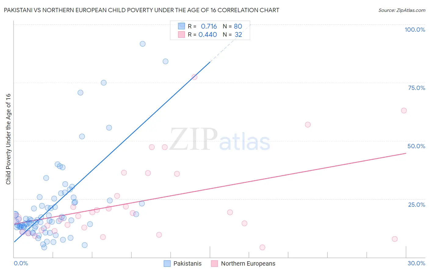 Pakistani vs Northern European Child Poverty Under the Age of 16