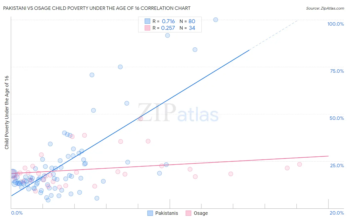 Pakistani vs Osage Child Poverty Under the Age of 16