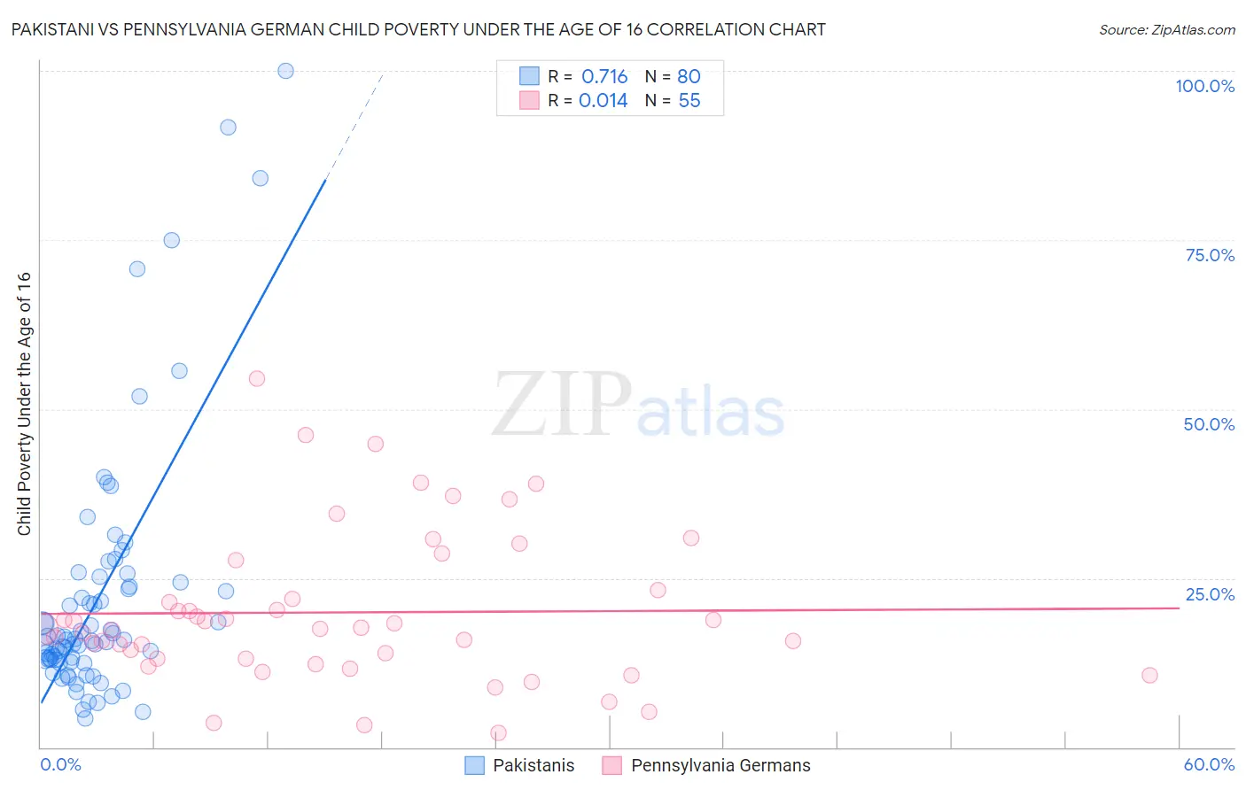 Pakistani vs Pennsylvania German Child Poverty Under the Age of 16