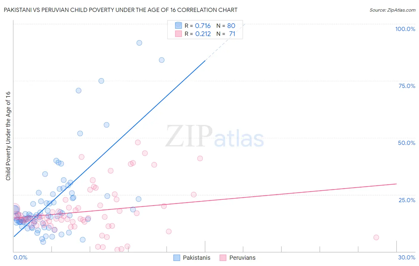 Pakistani vs Peruvian Child Poverty Under the Age of 16