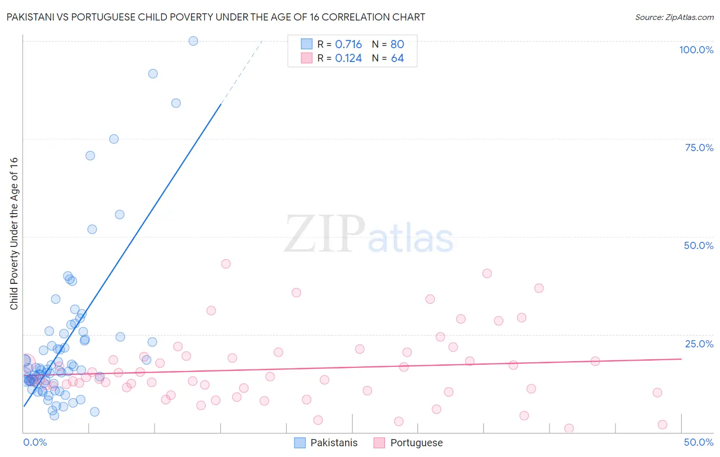 Pakistani vs Portuguese Child Poverty Under the Age of 16