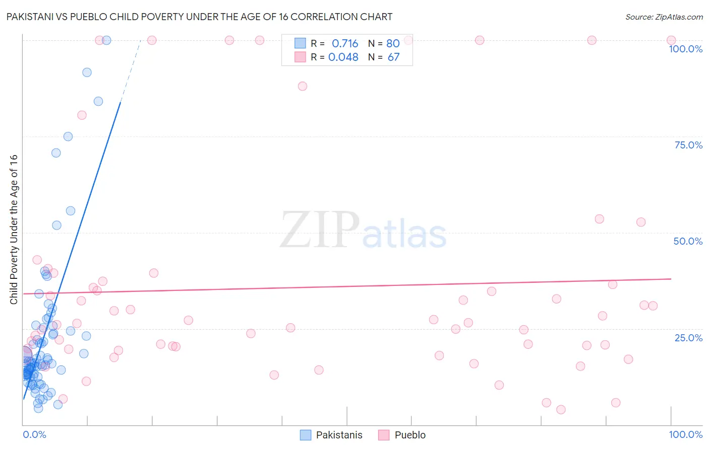 Pakistani vs Pueblo Child Poverty Under the Age of 16