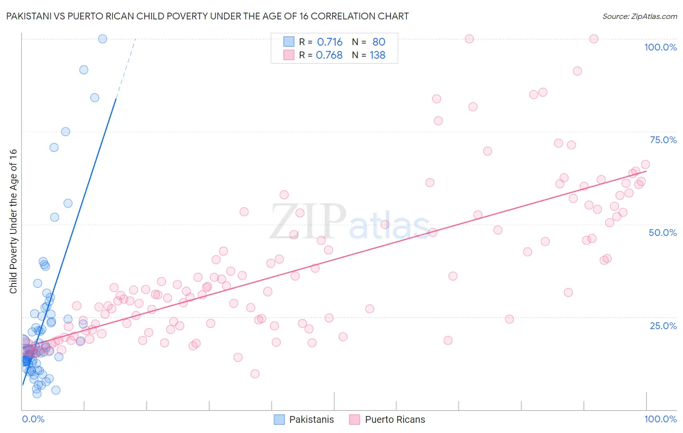 Pakistani vs Puerto Rican Child Poverty Under the Age of 16