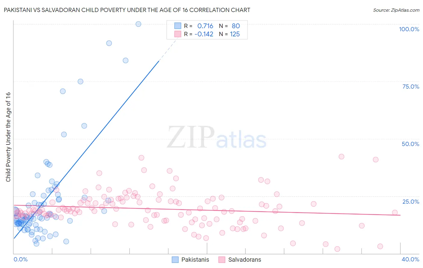 Pakistani vs Salvadoran Child Poverty Under the Age of 16