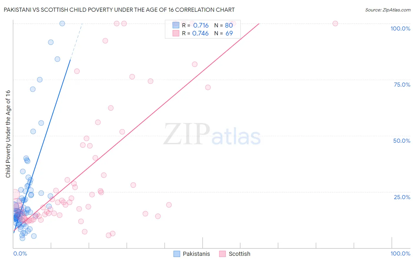 Pakistani vs Scottish Child Poverty Under the Age of 16