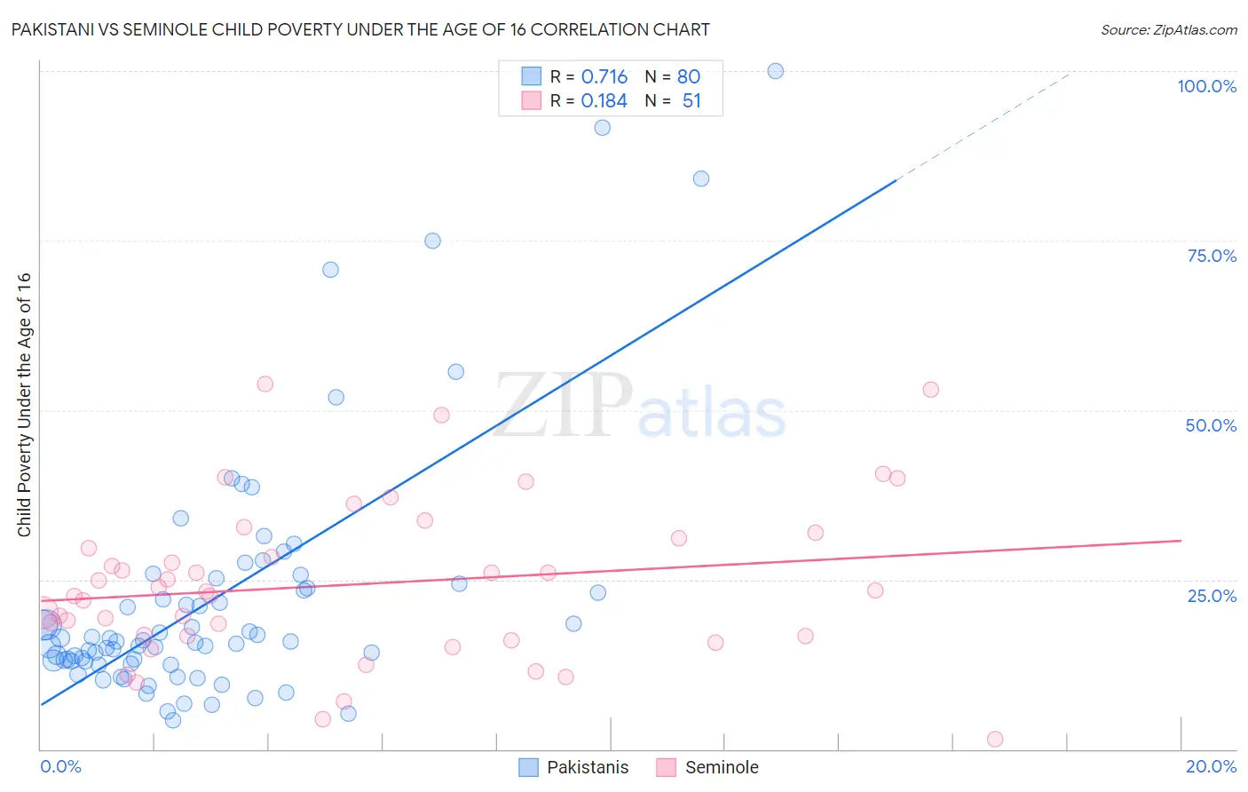Pakistani vs Seminole Child Poverty Under the Age of 16
