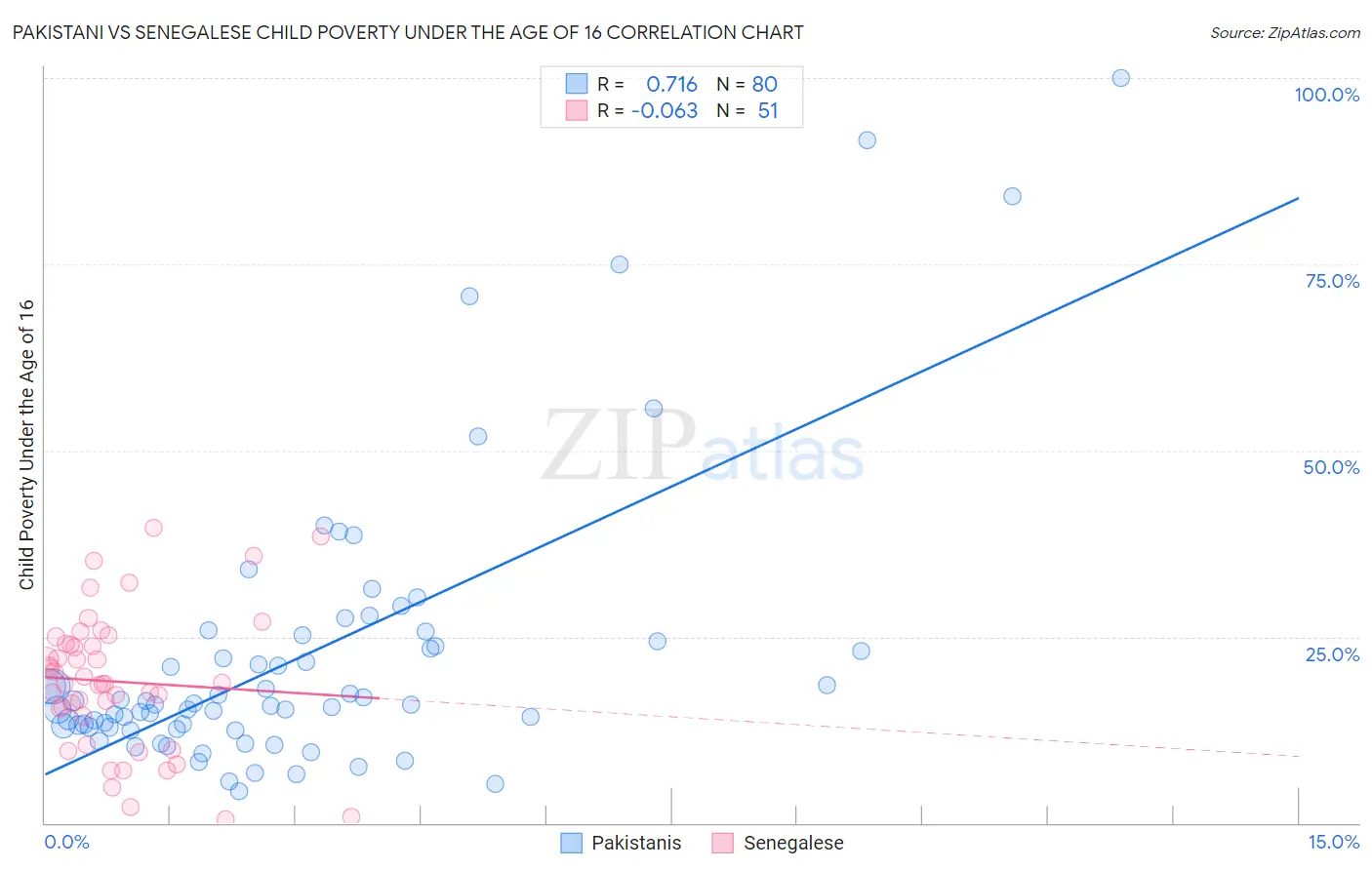 Pakistani vs Senegalese Child Poverty Under the Age of 16