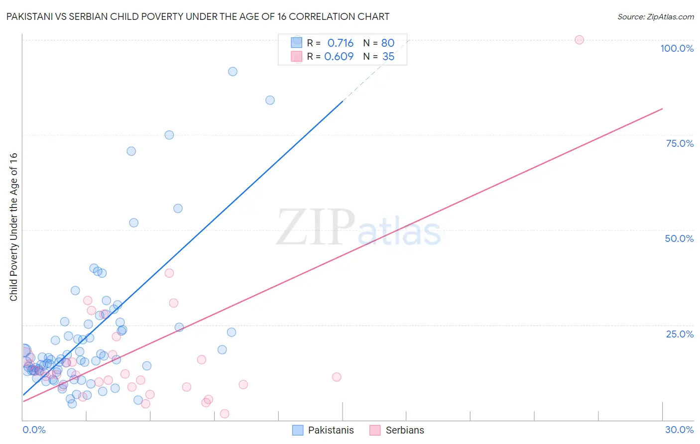 Pakistani vs Serbian Child Poverty Under the Age of 16
