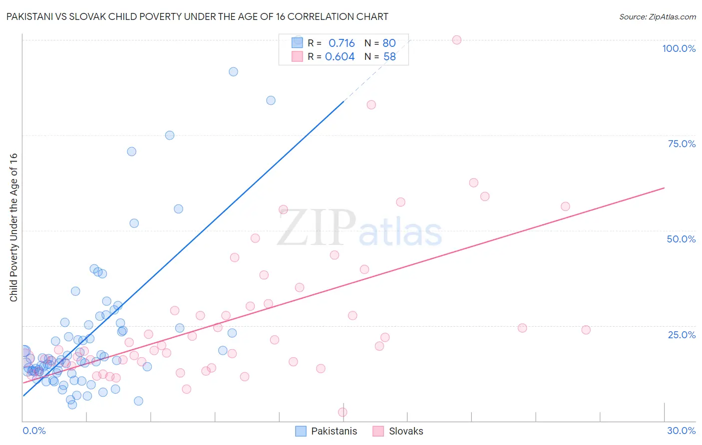 Pakistani vs Slovak Child Poverty Under the Age of 16