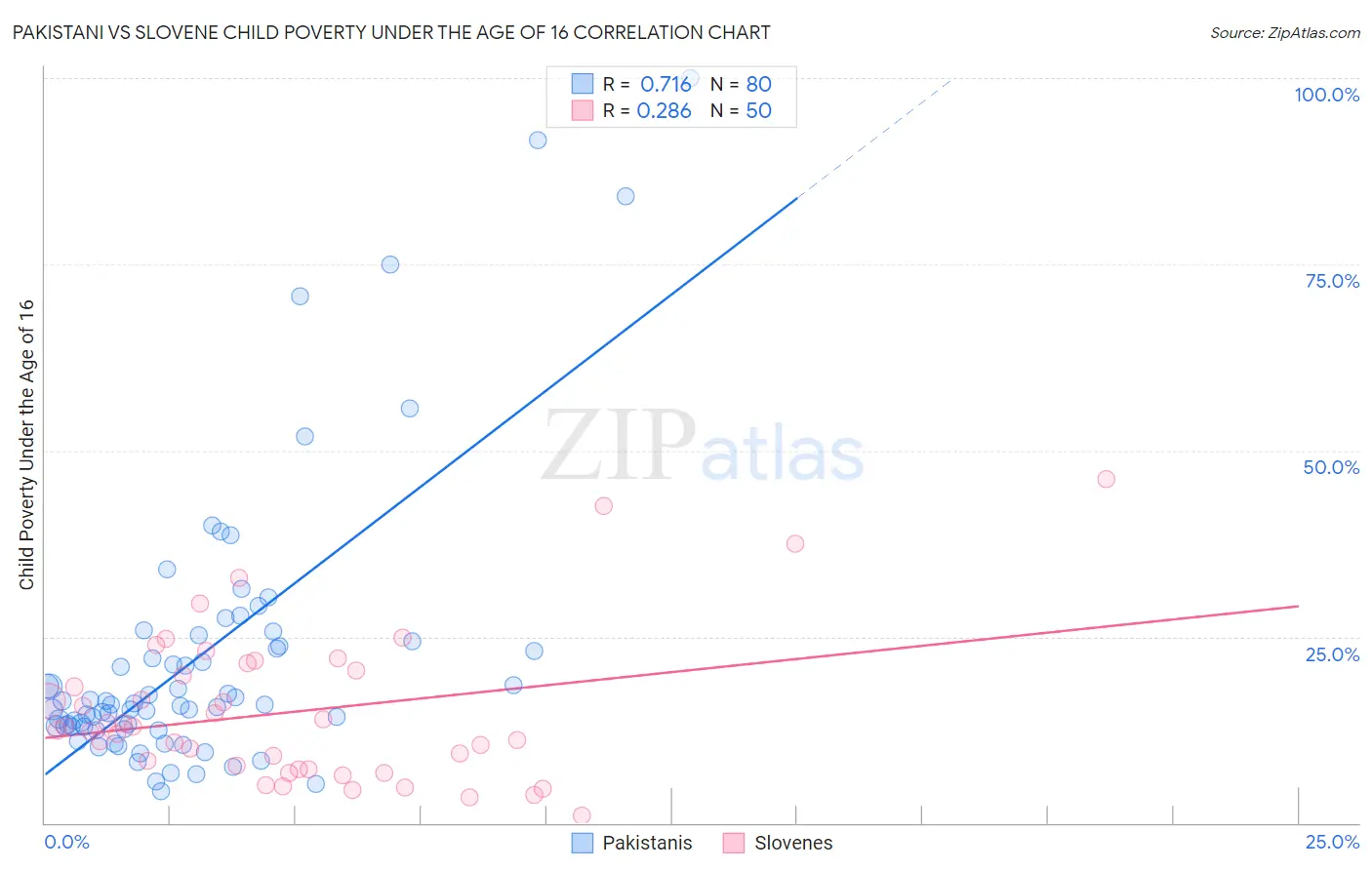 Pakistani vs Slovene Child Poverty Under the Age of 16