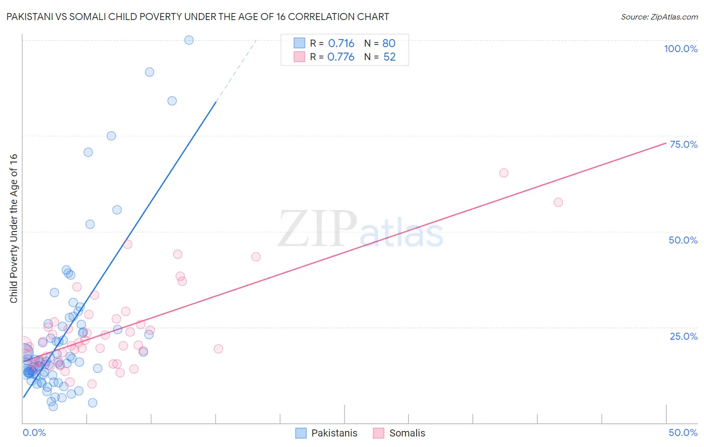 Pakistani vs Somali Child Poverty Under the Age of 16