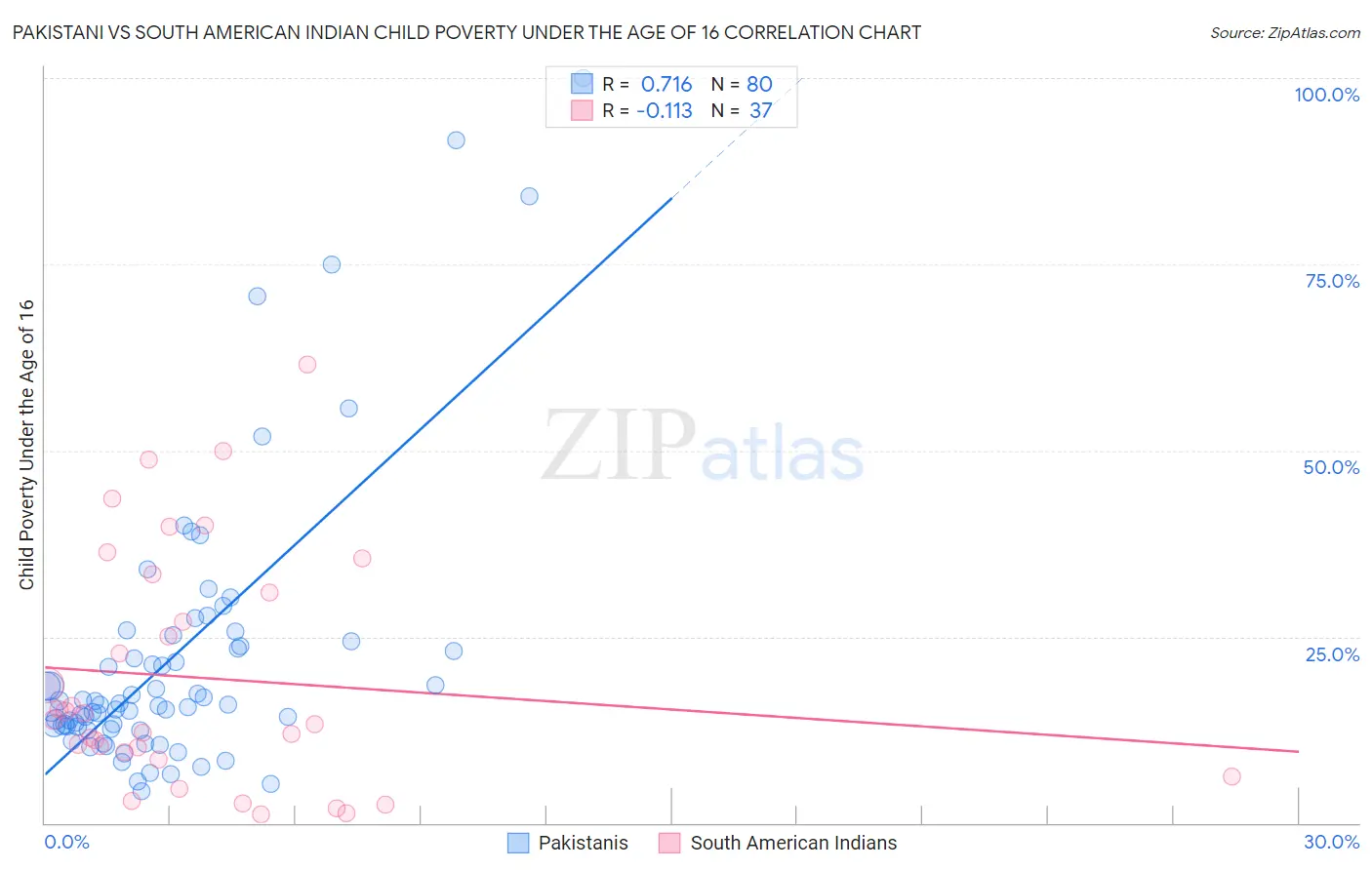 Pakistani vs South American Indian Child Poverty Under the Age of 16