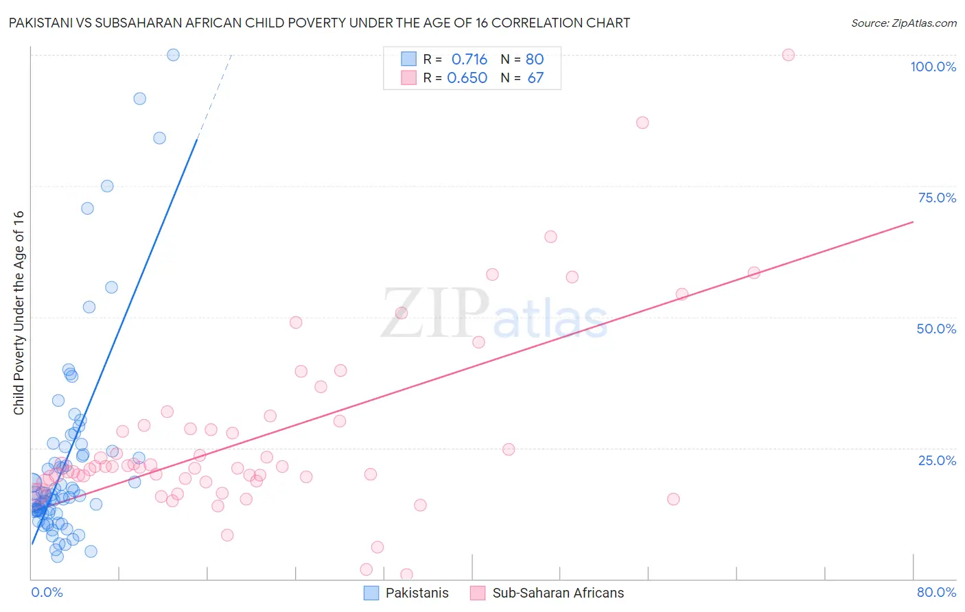 Pakistani vs Subsaharan African Child Poverty Under the Age of 16