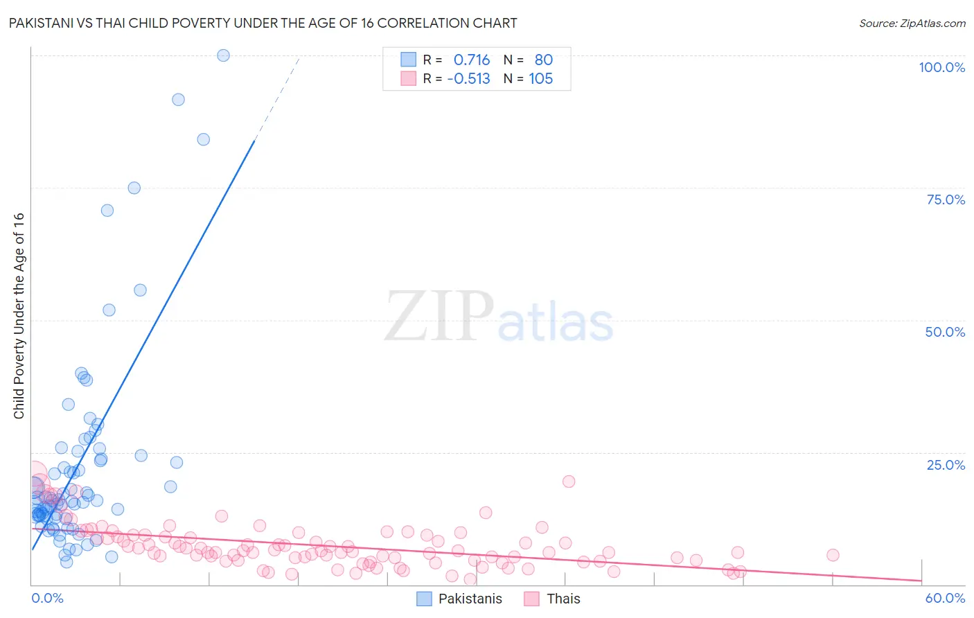 Pakistani vs Thai Child Poverty Under the Age of 16