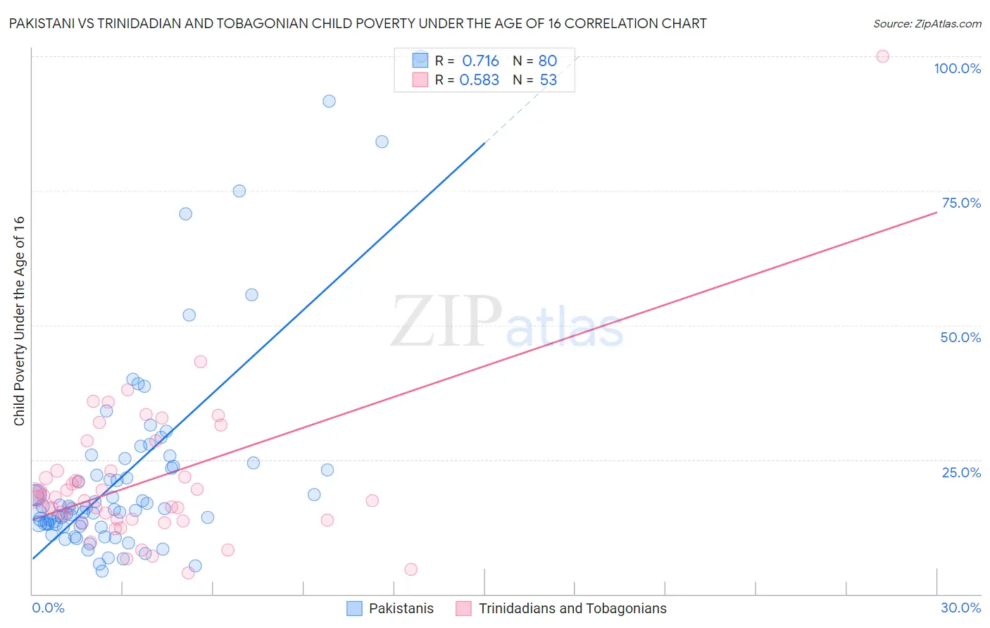 Pakistani vs Trinidadian and Tobagonian Child Poverty Under the Age of 16