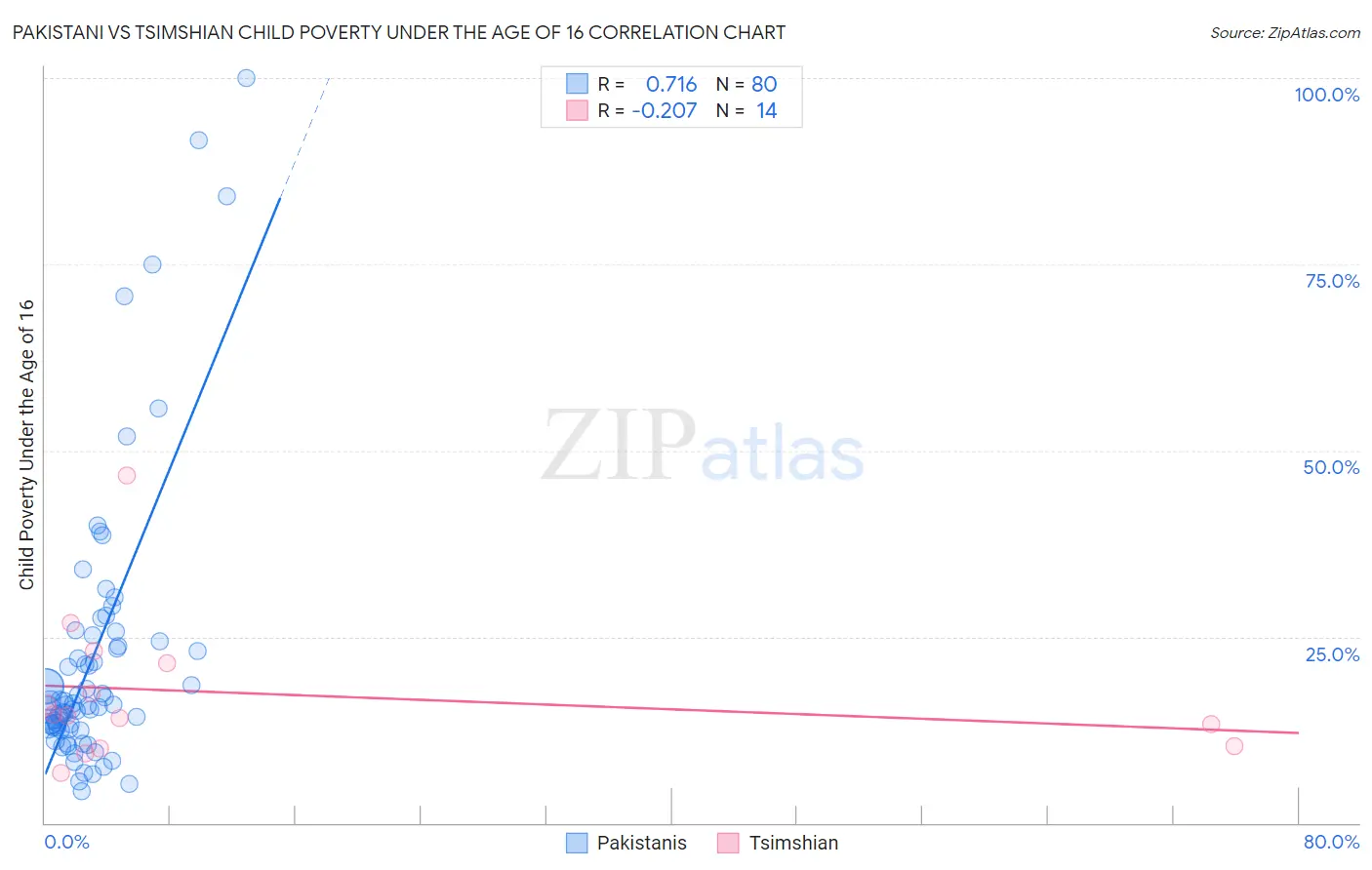 Pakistani vs Tsimshian Child Poverty Under the Age of 16