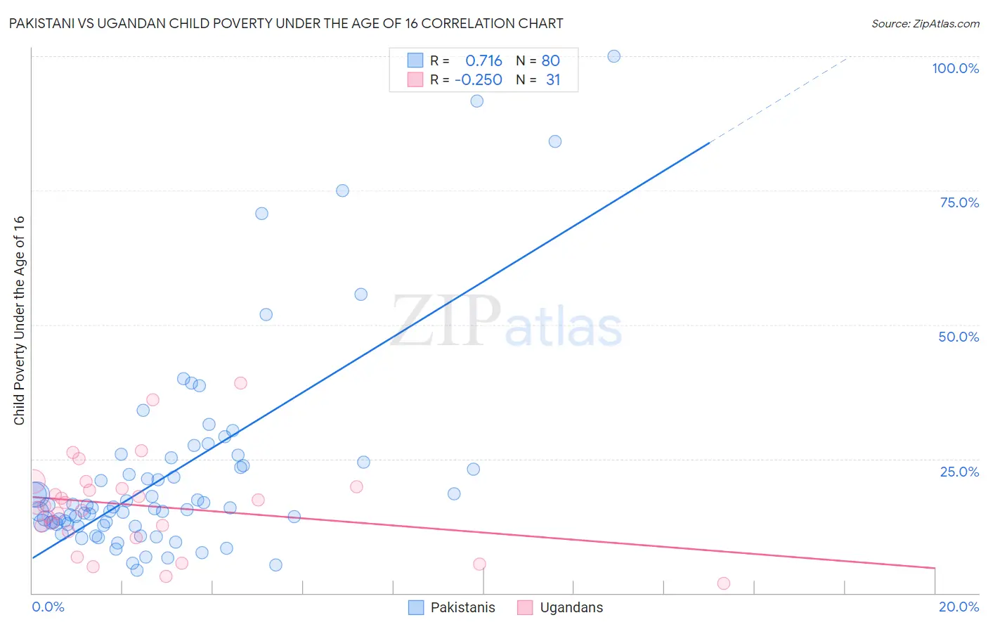Pakistani vs Ugandan Child Poverty Under the Age of 16