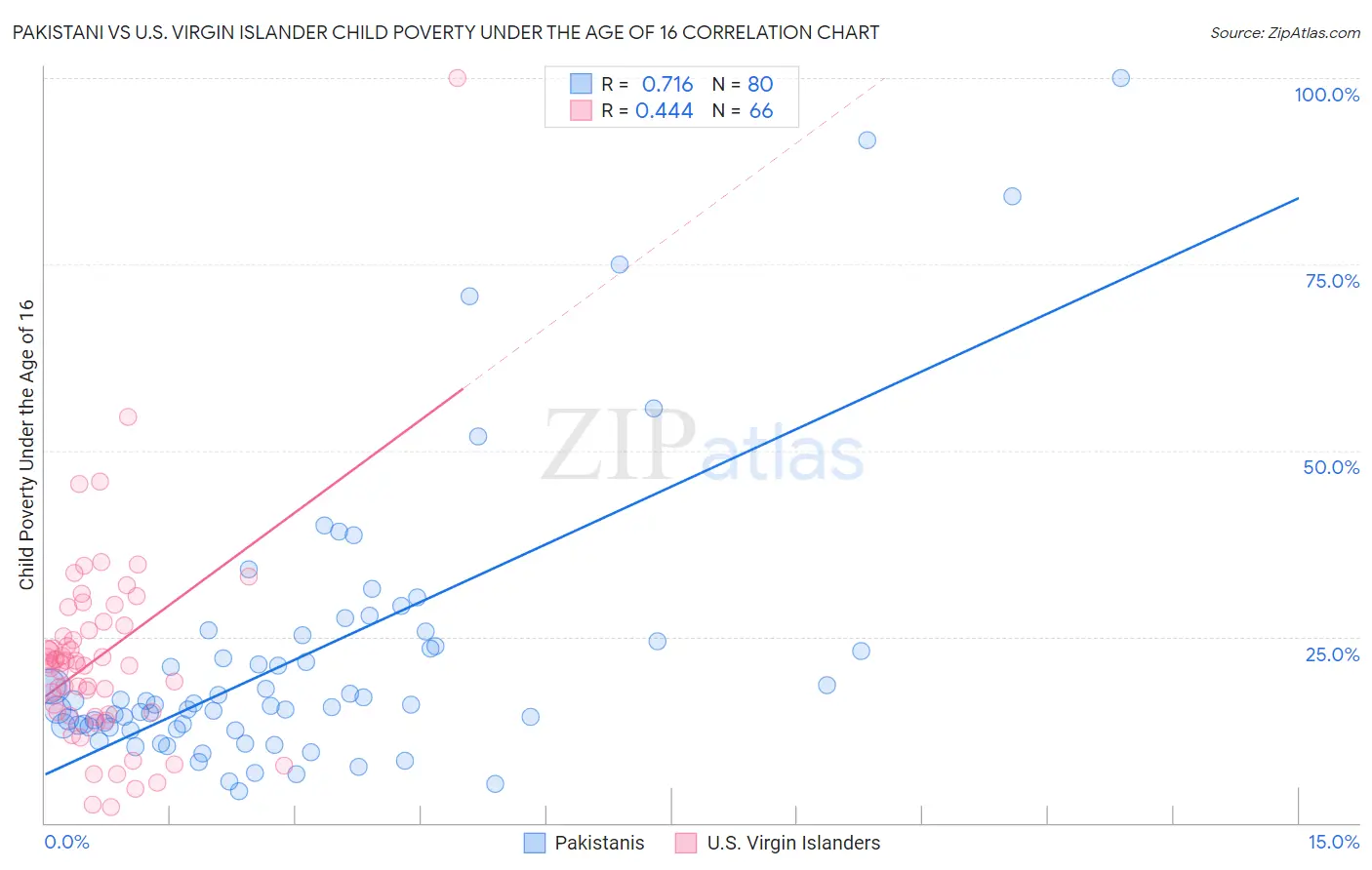 Pakistani vs U.S. Virgin Islander Child Poverty Under the Age of 16