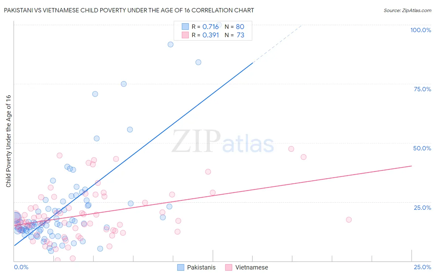 Pakistani vs Vietnamese Child Poverty Under the Age of 16
