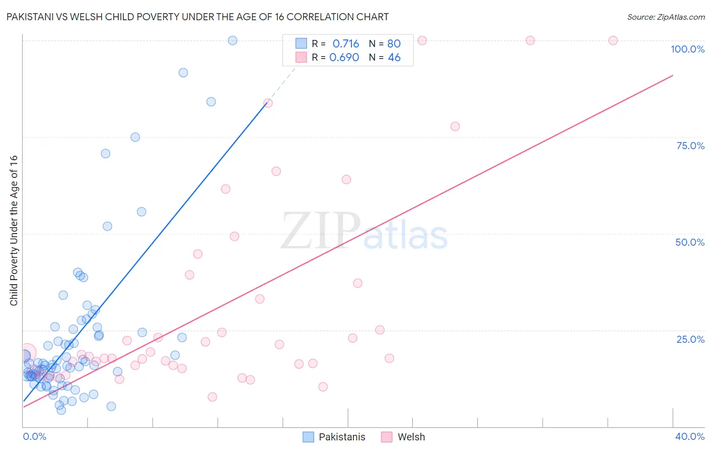 Pakistani vs Welsh Child Poverty Under the Age of 16