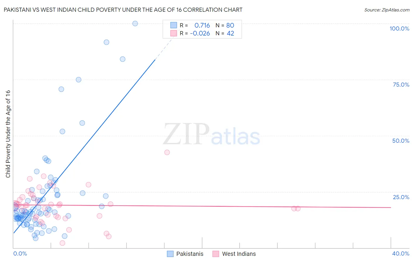 Pakistani vs West Indian Child Poverty Under the Age of 16