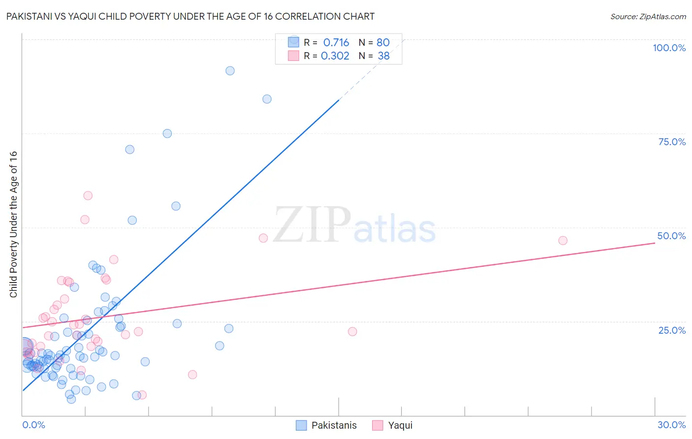 Pakistani vs Yaqui Child Poverty Under the Age of 16