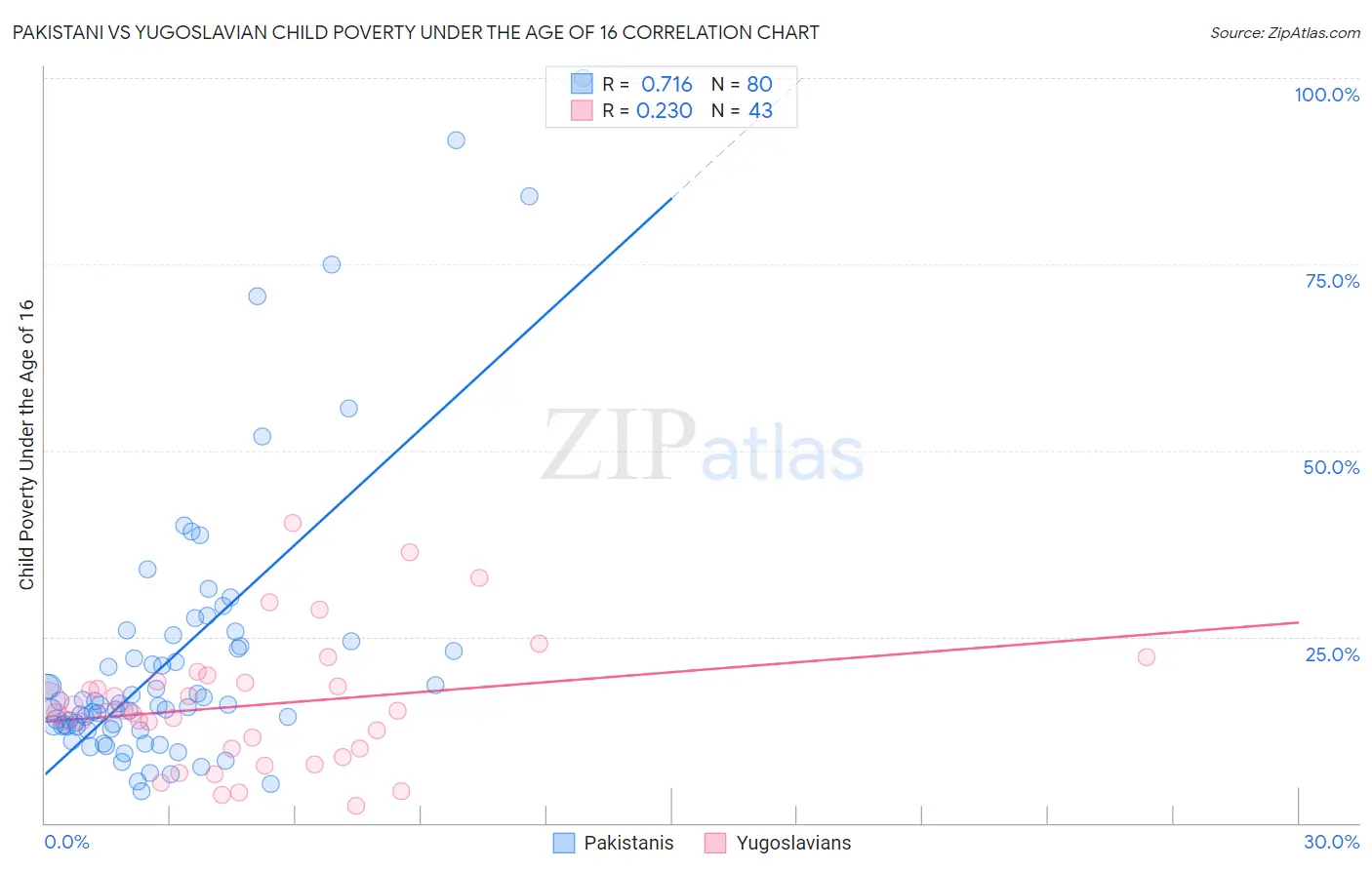 Pakistani vs Yugoslavian Child Poverty Under the Age of 16