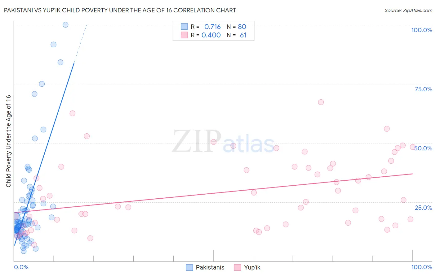 Pakistani vs Yup'ik Child Poverty Under the Age of 16