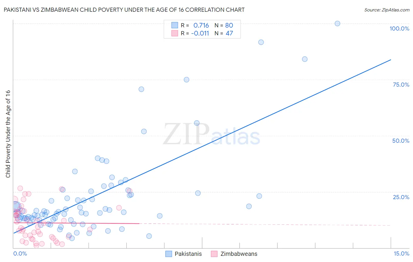 Pakistani vs Zimbabwean Child Poverty Under the Age of 16