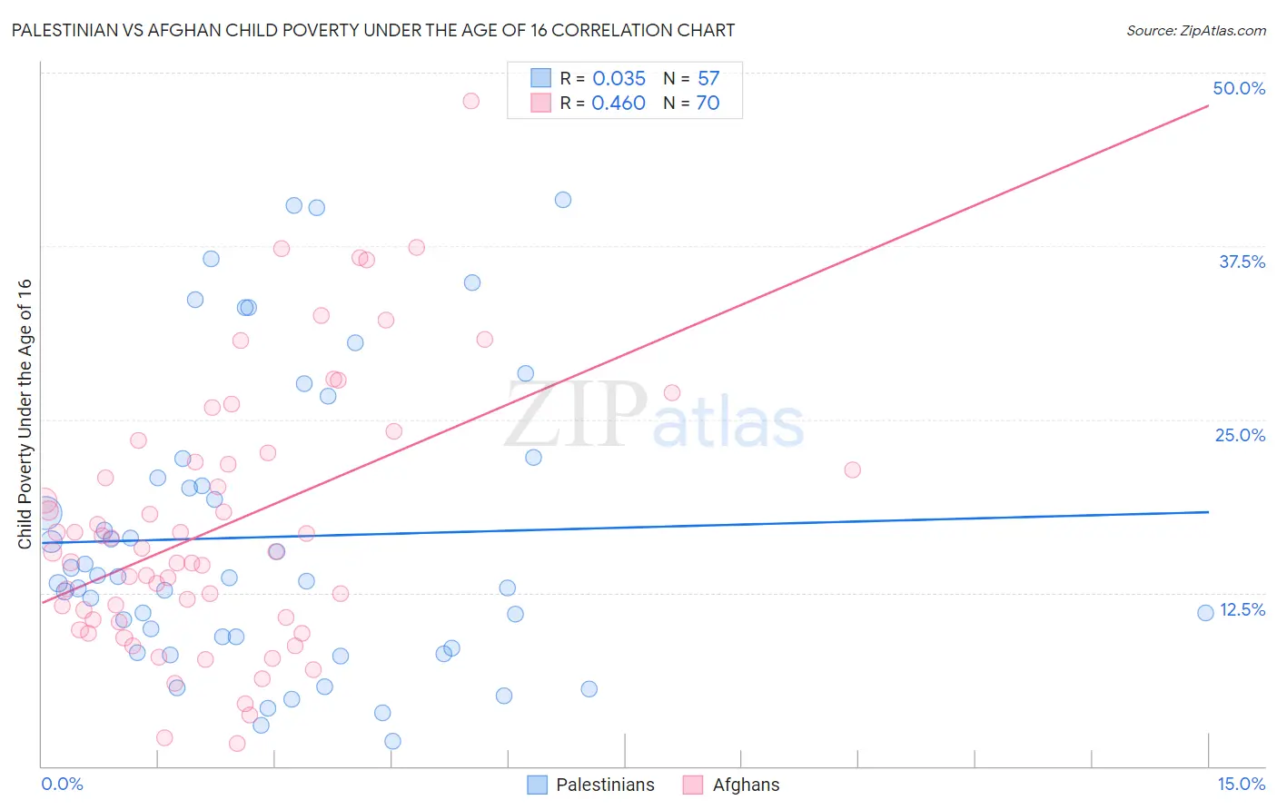 Palestinian vs Afghan Child Poverty Under the Age of 16