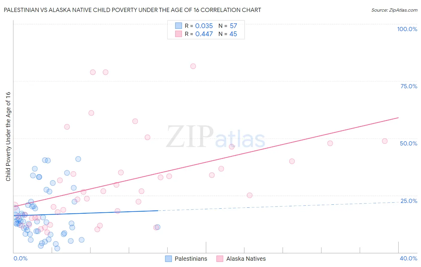 Palestinian vs Alaska Native Child Poverty Under the Age of 16