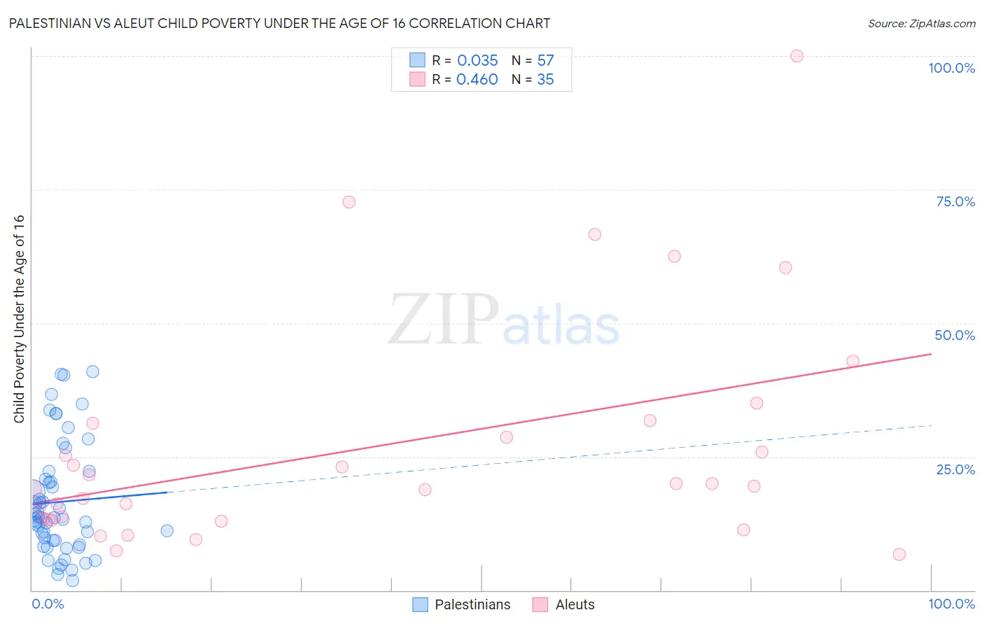 Palestinian vs Aleut Child Poverty Under the Age of 16