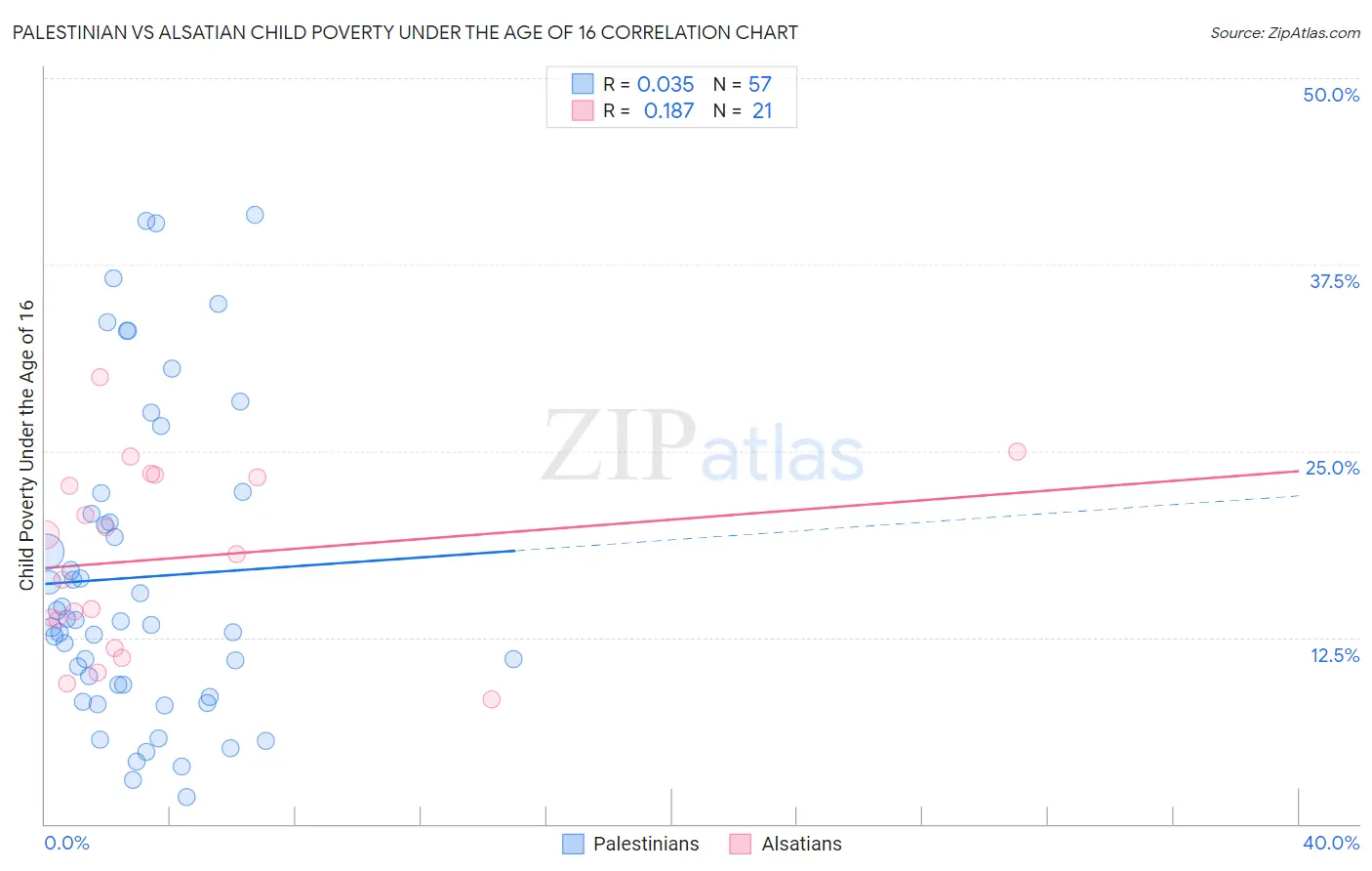 Palestinian vs Alsatian Child Poverty Under the Age of 16