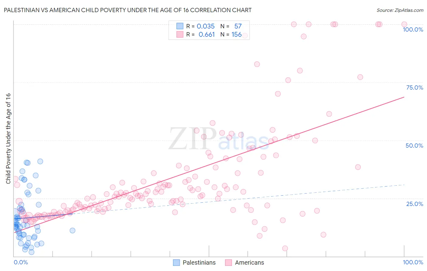 Palestinian vs American Child Poverty Under the Age of 16
