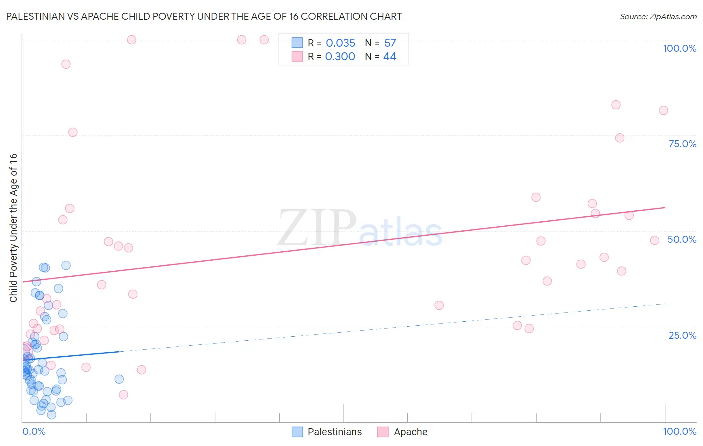 Palestinian vs Apache Child Poverty Under the Age of 16