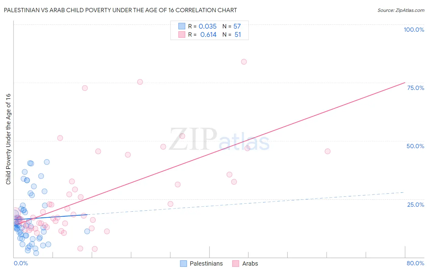 Palestinian vs Arab Child Poverty Under the Age of 16