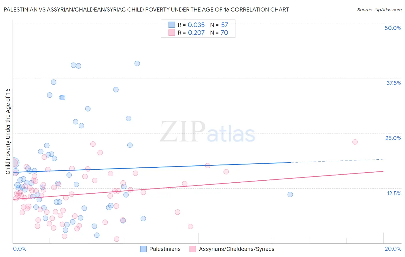 Palestinian vs Assyrian/Chaldean/Syriac Child Poverty Under the Age of 16