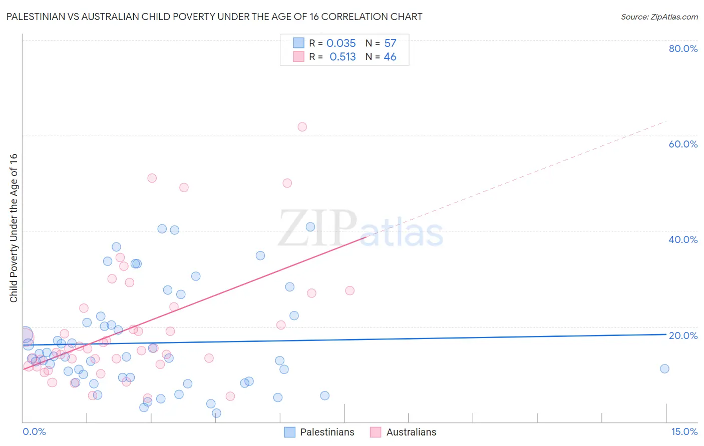 Palestinian vs Australian Child Poverty Under the Age of 16