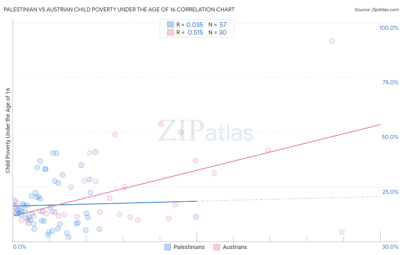 Palestinian vs Austrian Child Poverty Under the Age of 16