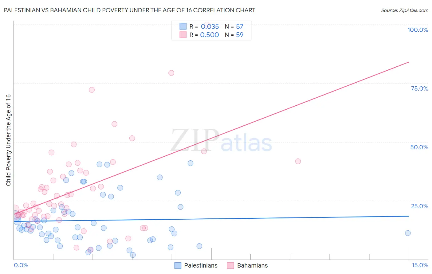 Palestinian vs Bahamian Child Poverty Under the Age of 16