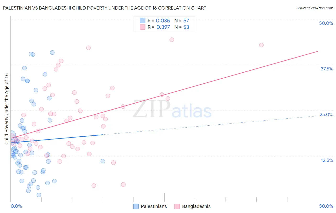 Palestinian vs Bangladeshi Child Poverty Under the Age of 16
