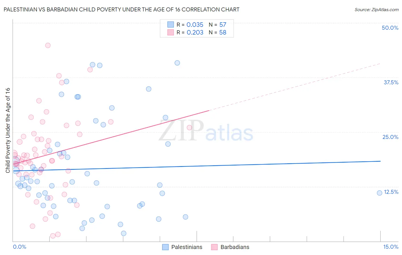 Palestinian vs Barbadian Child Poverty Under the Age of 16