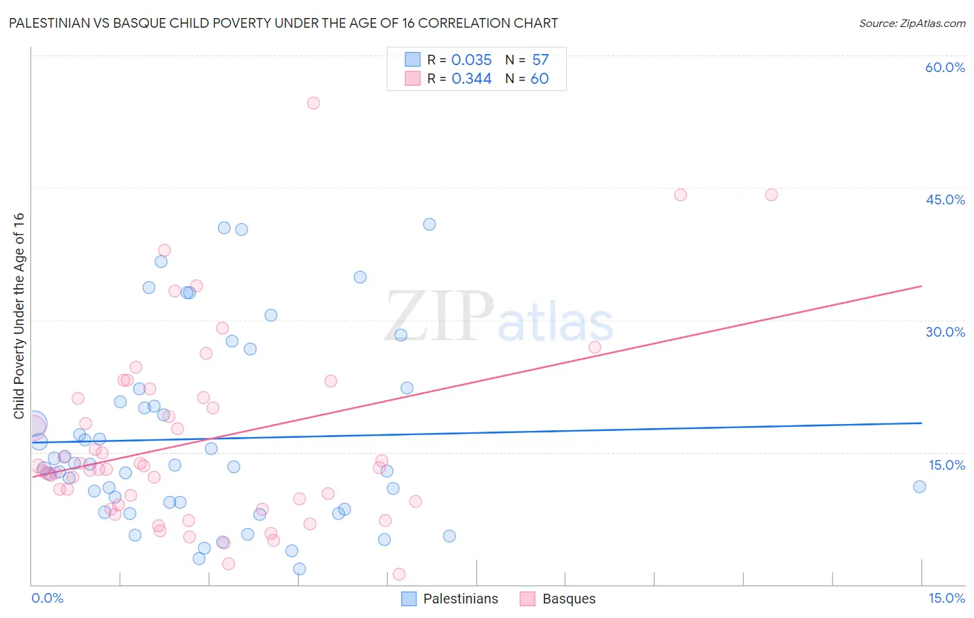 Palestinian vs Basque Child Poverty Under the Age of 16