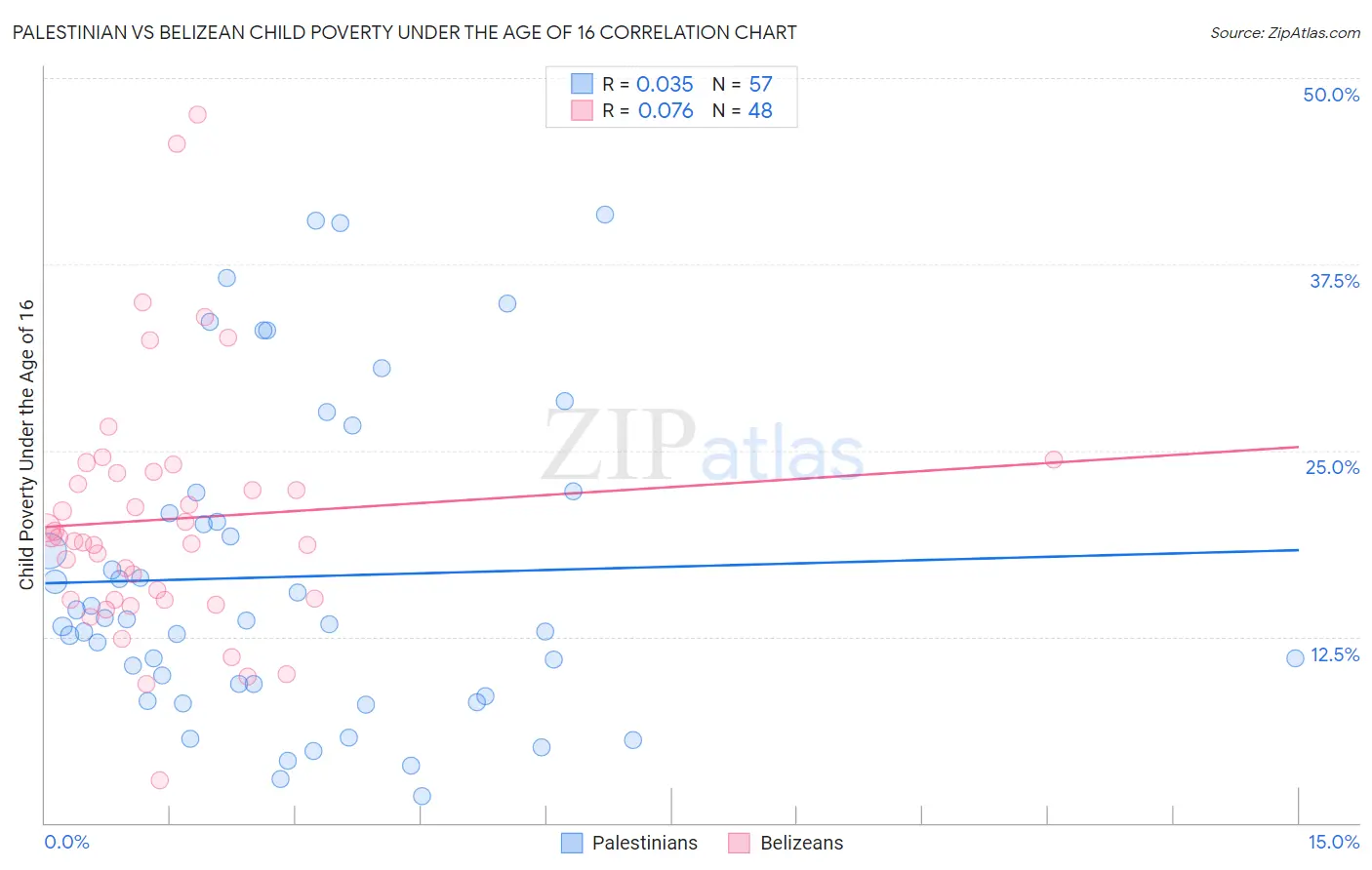 Palestinian vs Belizean Child Poverty Under the Age of 16