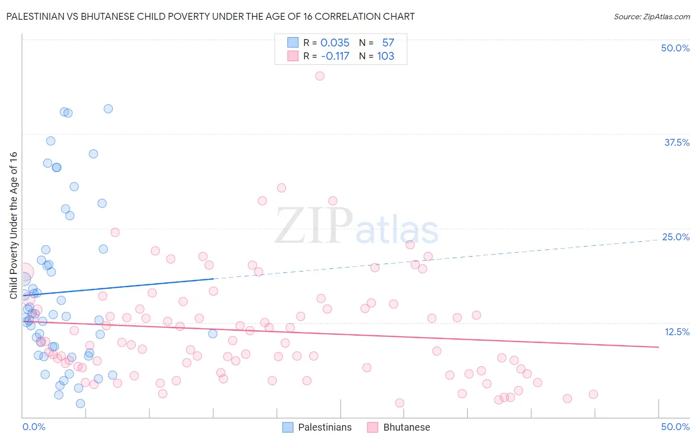 Palestinian vs Bhutanese Child Poverty Under the Age of 16