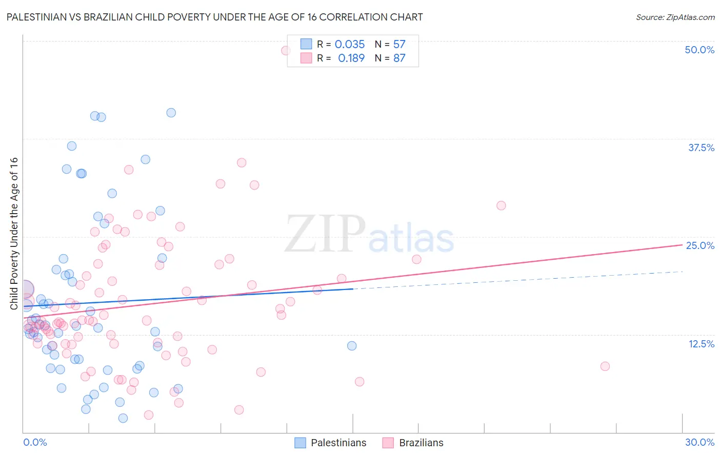 Palestinian vs Brazilian Child Poverty Under the Age of 16