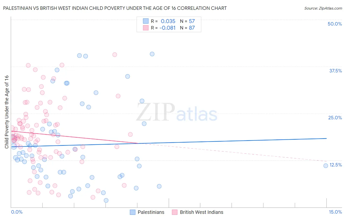 Palestinian vs British West Indian Child Poverty Under the Age of 16